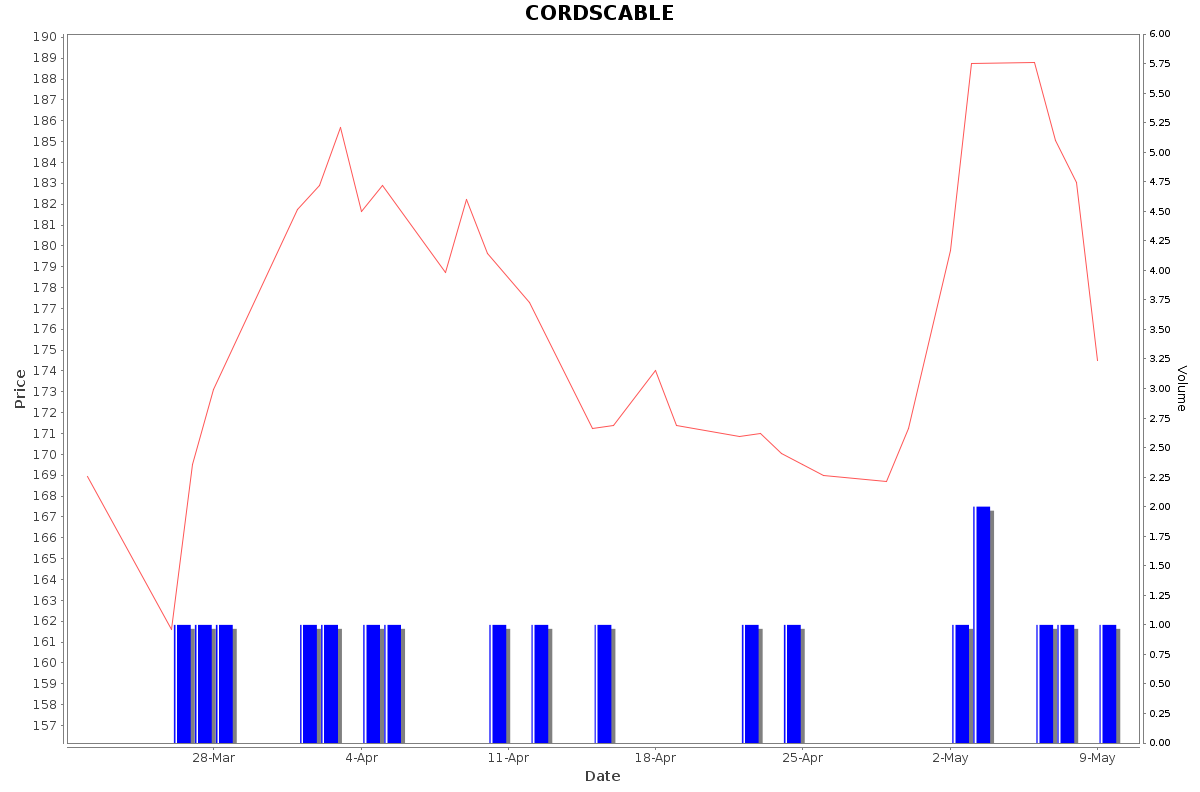 CORDSCABLE Daily Price Chart NSE Today